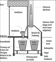 Funktionsweise Trockentoilette